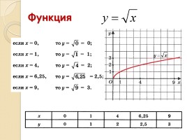 Функция квадратного корня, её свойства и график, слайд 4