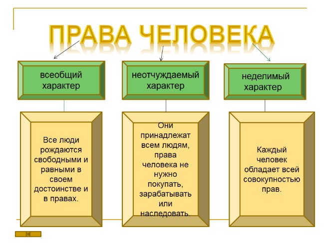 Презентация Права и обязанности граждан