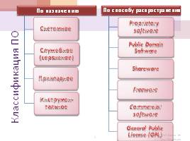 Программное обеспечение ПК, слайд 3