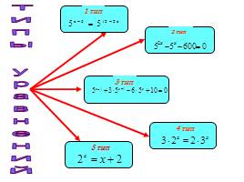 Урок обобщения и систематизации знаний по теме «Решение уравнений», слайд 7
