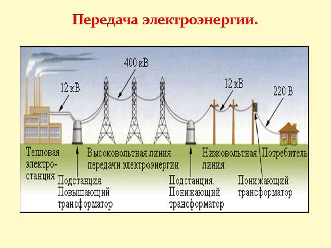Презентация Производство, передача и использование