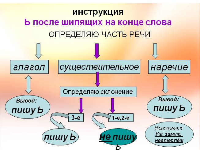 Презентация - Правописание Ь после шипящих на конце имён ...