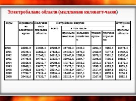 Топливно-энергетический комплекс Челябинской области, слайд 12