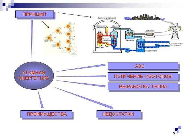 Презентация - Атомная энергетика