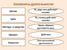 Человек и деятельность 6 кл, слайд 9