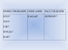 Урок русского языка в 3 классе «Виды текстов», слайд 8