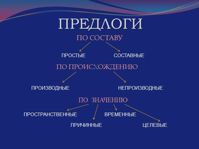 Презентация - Предлог как часть речи, 7 класс