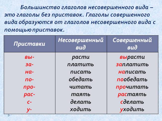 Интернетурок по русскому языку Глаголы Класс39