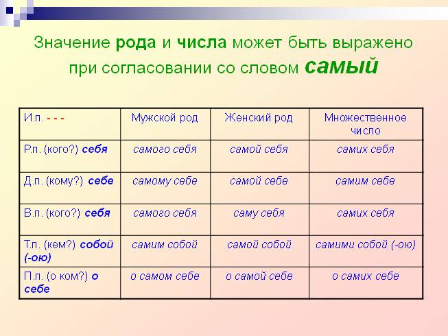 Презентация - Возвратное местоимение Себя