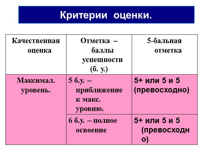 Презентация - Система оценивания в соответствии с ФГОС