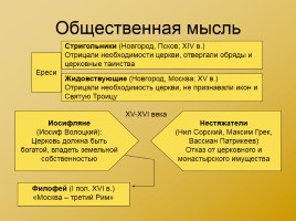 Московская Русь XIV - XVI вв., слайд 34
