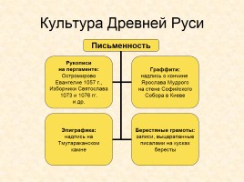 Древняя Русь IX - XIII вв., слайд 23