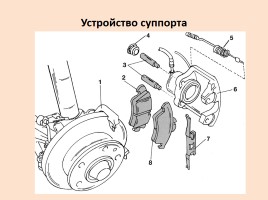 Устройство и работа тормозной системы автомобиля, слайд 9