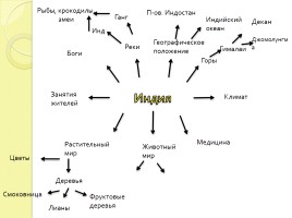 К открытому уроку «Природа и люди Древней Индии», слайд 33