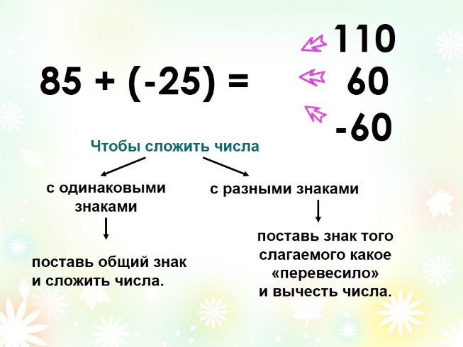 Презентация - Сложение целых чисел