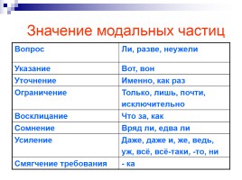 Урок русского языка в 7 классе «Модальные частицы», слайд 5