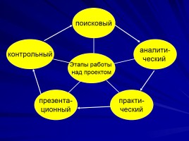 Использование метода проектов как одного из условий личностно - ориентированного обучения русскому языку и литературе, слайд 31