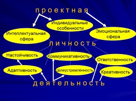 Использование метода проектов как одного из условий личностно - ориентированного обучения русскому языку и литературе, слайд 36