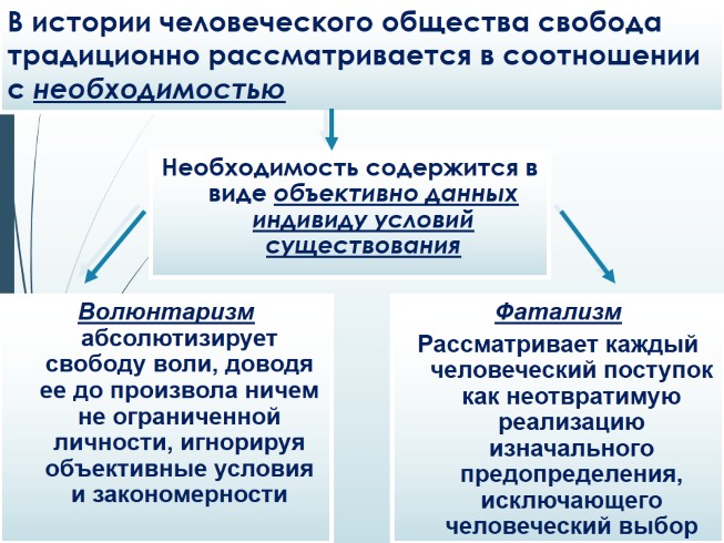 свобода и необходимость в деятельности человека презентация