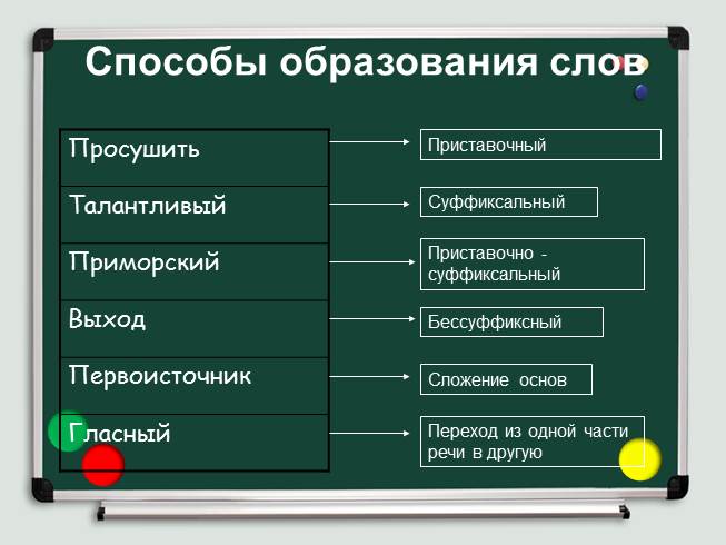 Презентация к уроку «Морфемный и словообразовательный разбор слова» 6 класс