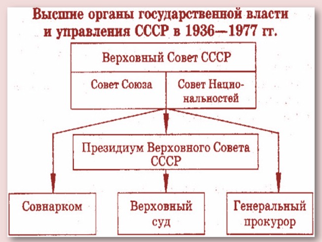 Презентация - Политическая система СССР в 30-е годы