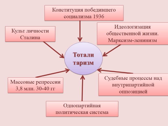 Презентация - Политическая система СССР в 30-е годы