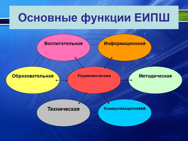 Презентация - Единое информационное пространство образовательного ...