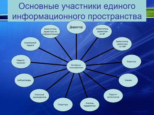 Презентация - Единое информационное пространство образовательного ...