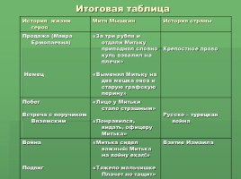 С. Алексеев «История крепостного мальчика», слайд 7
