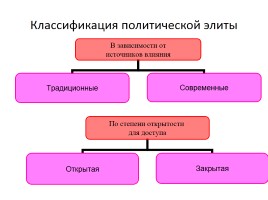 Политическая элита и лидерство, слайд 6