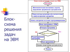 Этапы решения задач на ЭВМ, слайд 8