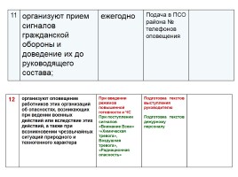 Планирование мероприятий повседневной деятельности органами управления ГО и РСЧС, слайд 43