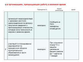 Планирование мероприятий повседневной деятельности органами управления ГО и РСЧС, слайд 49