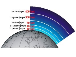 Атмосфера - воздушная оболочка Земли, слайд 4