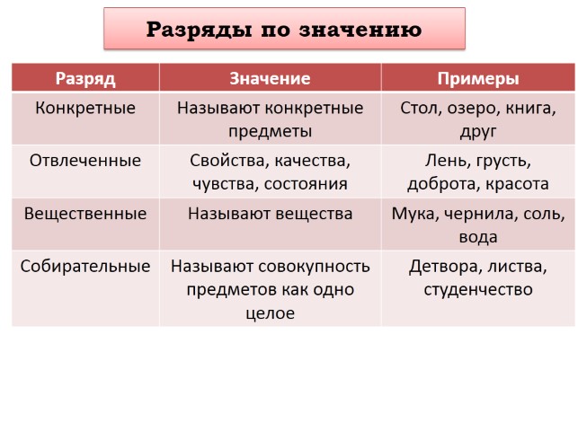 Презентация - Морфологический разбор существительного