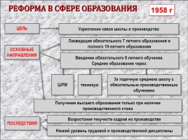 СССР в 1953-1964 гг., слайд 18