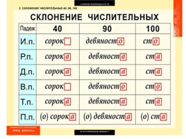 Таблицы по русскому языку, слайд 111