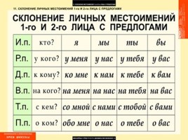Таблицы по русскому языку, слайд 120