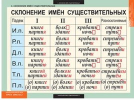 Таблицы по русскому языку, слайд 24