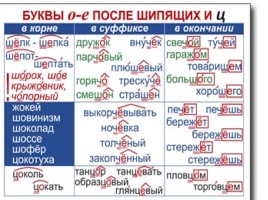 Таблицы по русскому языку, слайд 47