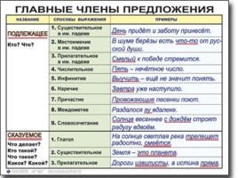 Таблицы по русскому языку, слайд 90