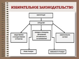 Избирательное право, слайд 9