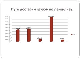 Ленд-лиз, слайд 15