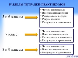 Развитие письменной речи на уроках русского языка и литературы с пособиями издательства «Просвещение», слайд 7