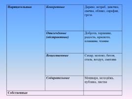 Урок русского языка в 5 классе «Разряды существительных по значению», слайд 5