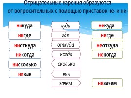 Буквы Е и И в приставках НЕ- и НИ- отрицательных наречий, слайд 18