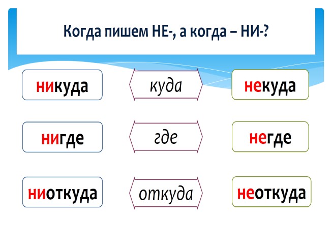 Презентация - Буквы Е и И в приставках НЕ- и НИ- отрицательных наречий