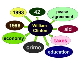 Обучения навыкам чтения и пересказа «William Clinton», слайд 28