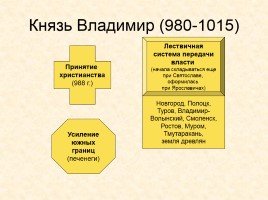 Древняя Русь IX-XIII вв., слайд 10