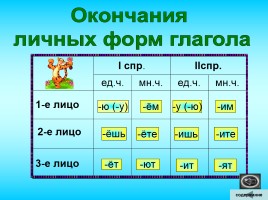 Русский язык 2-4 классы «Таблицы», слайд 40